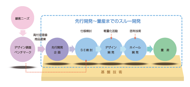 先行開発〜量産までのスルー開発