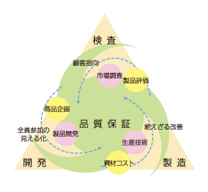 品質保証