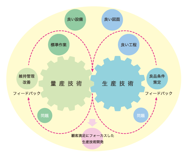 生産技術・量産技術