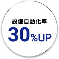 設備自動化率30%UP