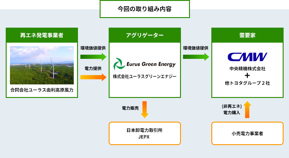 今回の取り組み内容
